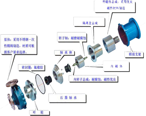防爆磁力泵，不锈钢磁力泵,氟塑料磁力泵,磁力泵厂家,磁力泵,CQF磁力泵, CQ磁力泵,MP磁力泵，磁力泵结构图，ZCQ型磁力泵，自吸磁力泵，工程塑料磁力泵，ZBF磁力泵