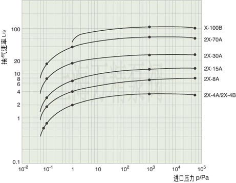 2X旋片式真空泵的曲线图